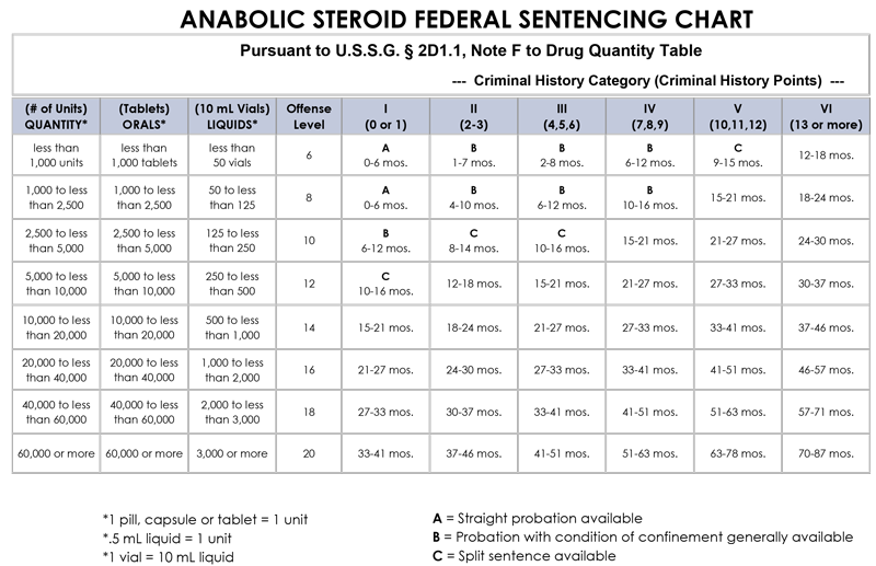 Federal Time Chart